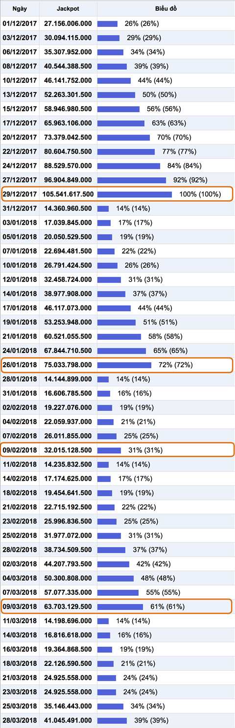Thong ke Vietlott - Bieu do Jackpot thu 6 ngay 30-3-2018